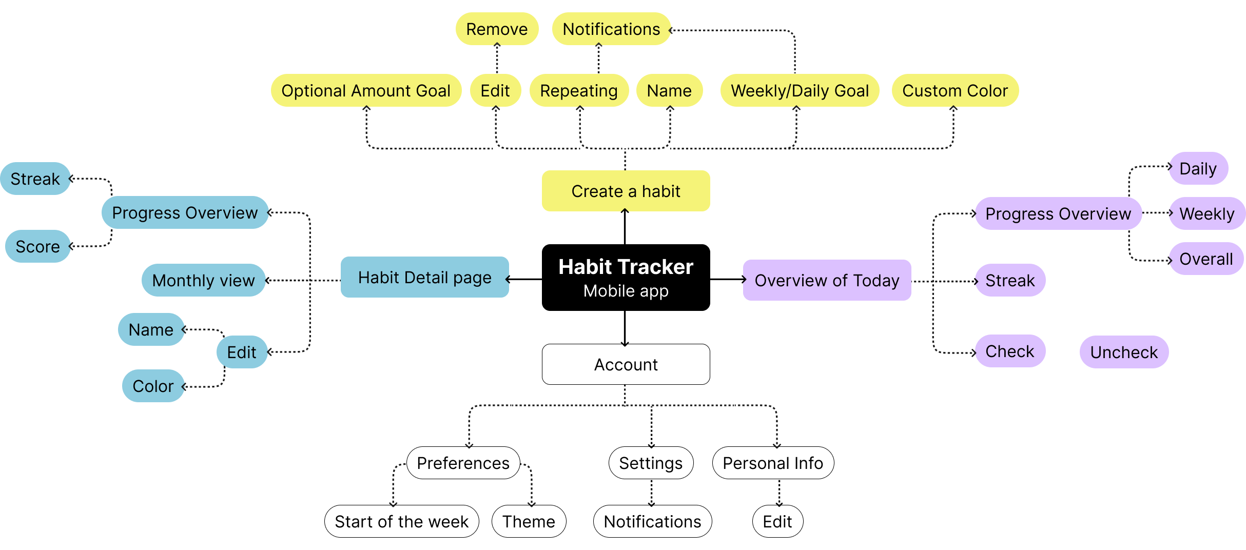 Mindmap